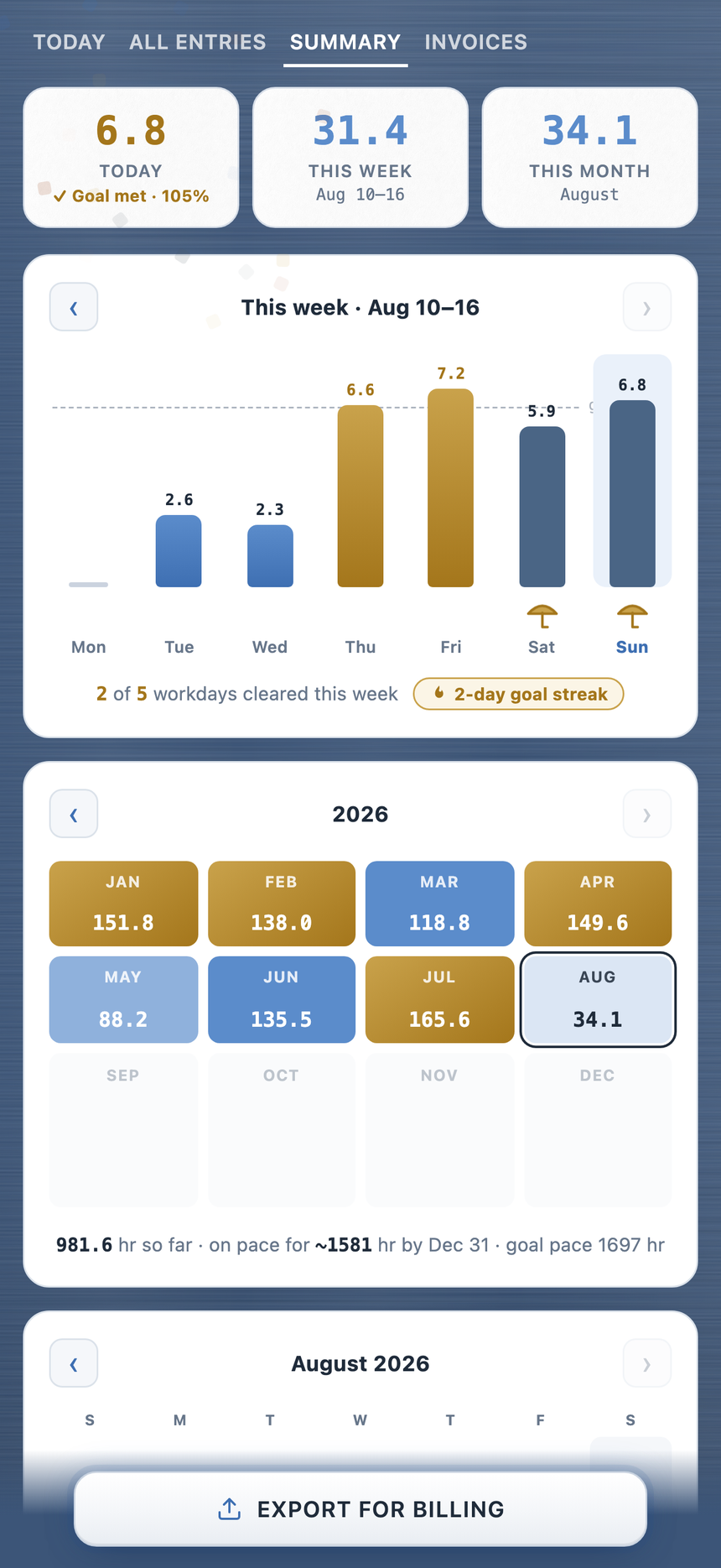 The Summary tab: goal met today at 105%, week bars against a dashed goal line with a 2-day goal streak, and the 2026 year grid with goal-met months in gold and a year-end pace projection